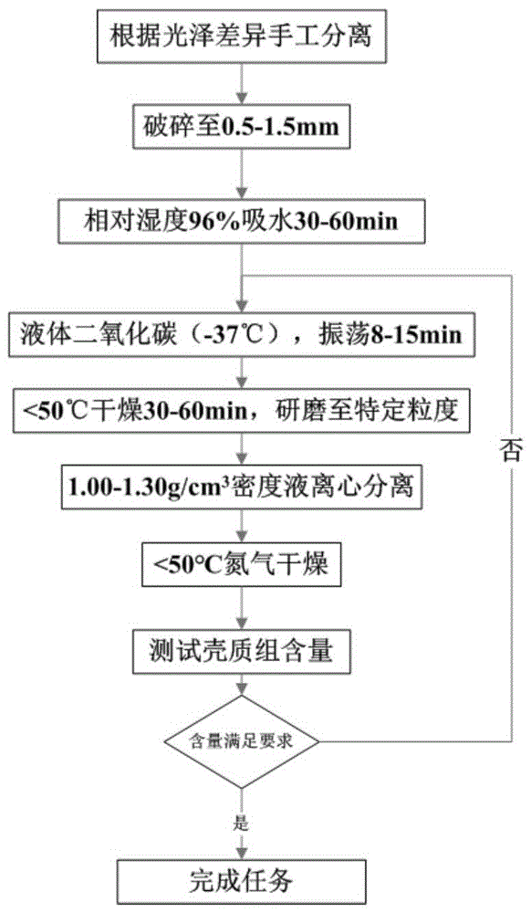 一种分离富集煤中壳质组的方法