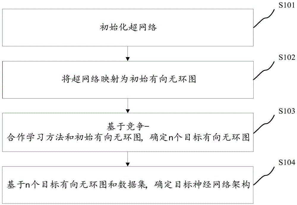 神经架构搜索方法、装置、终端及存储介质