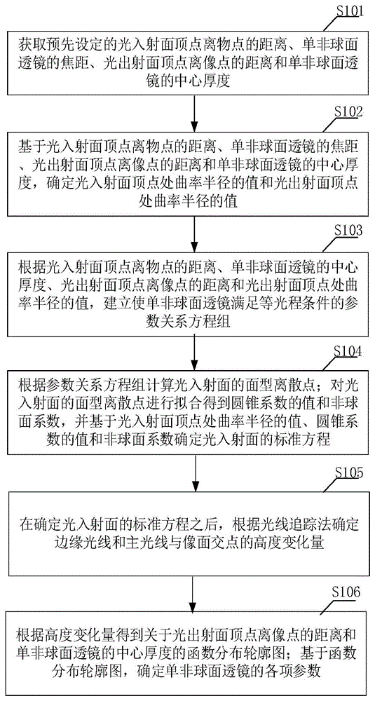 单非球面透镜设计方法、单非球面透镜