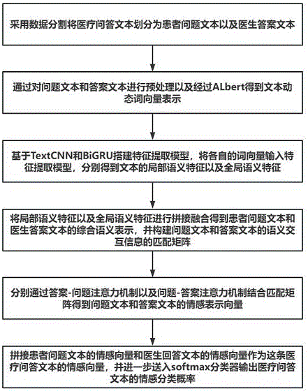 基于特征融合与注意力机制的医疗问答文本情感分析方法