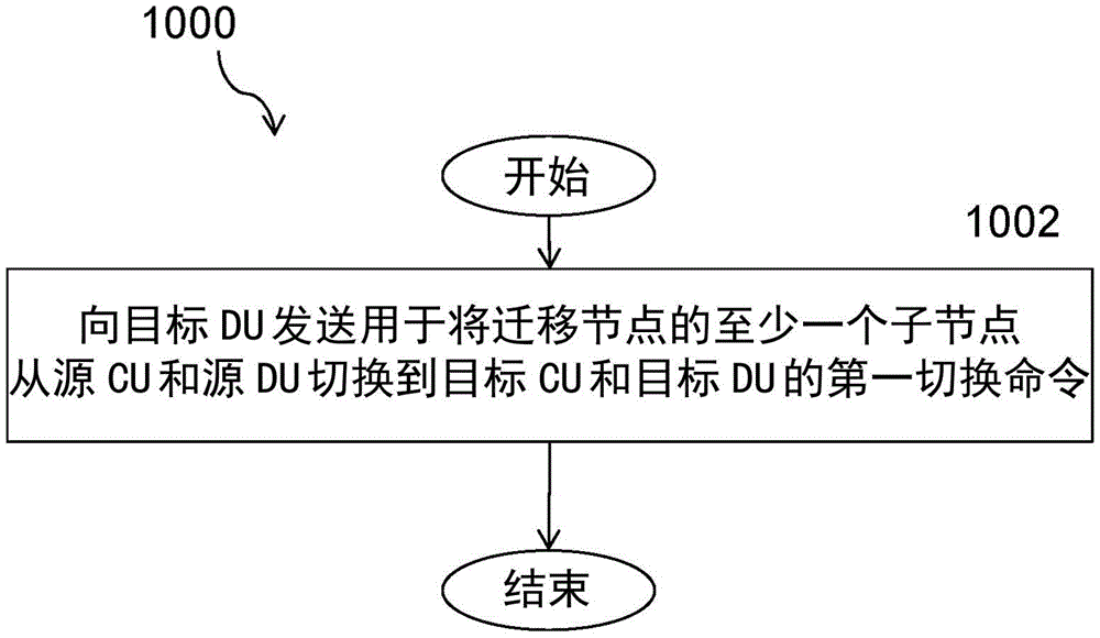 CU间迁移中的IAB节点切换