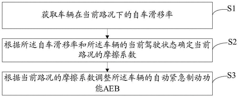 一种适应不同路况的AEB控制方法、装置和设备