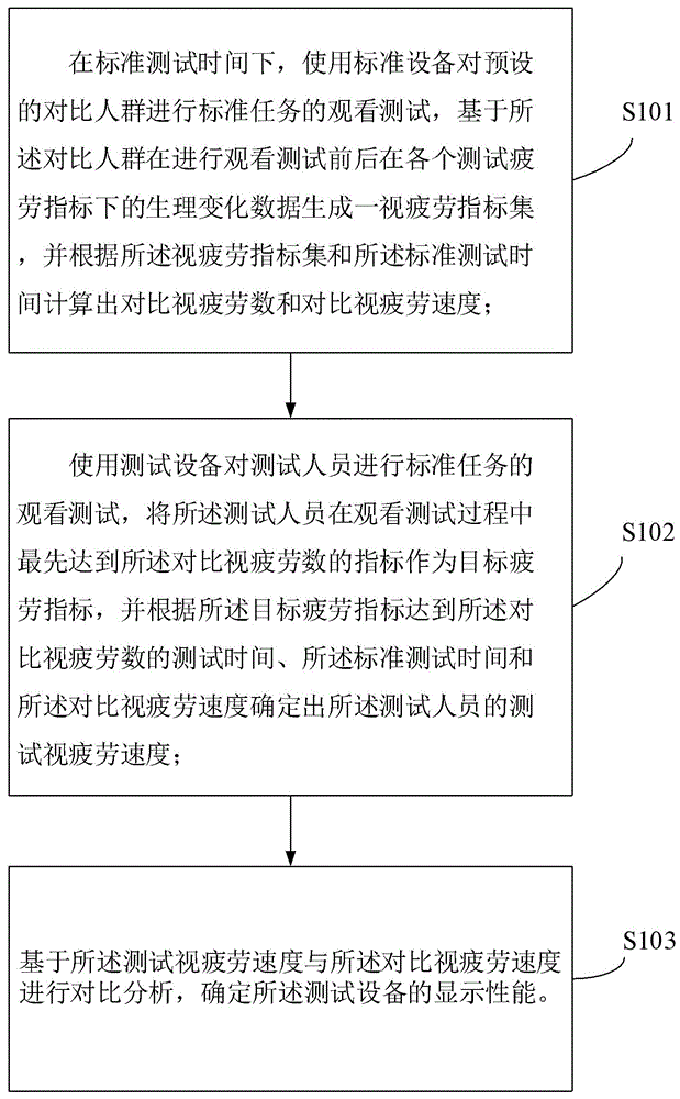 一种评估方法、装置、电子设备及存储介质