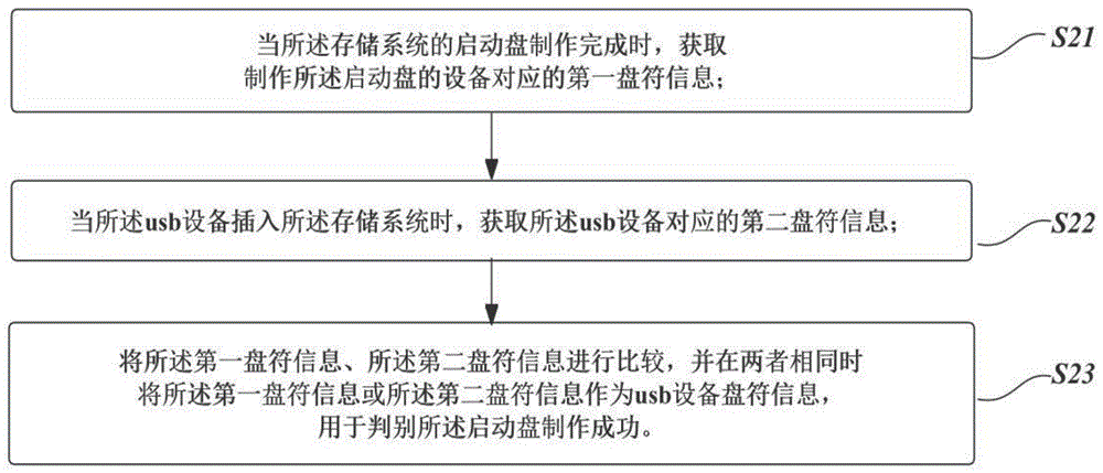 一种基于usb设备的存储系统升级方法及升级装置