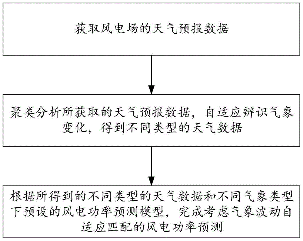 一种考虑气象波动自适应匹配的风电功率预测方法及系统