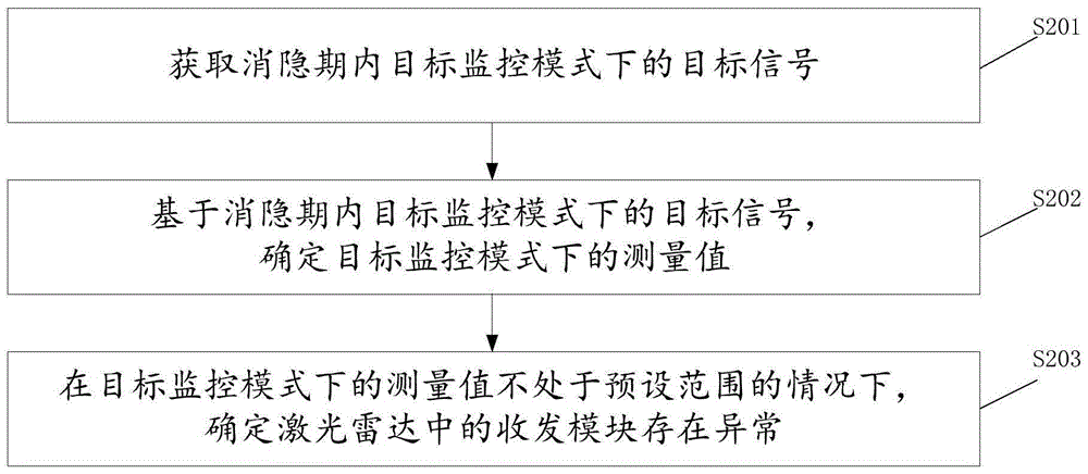 激光雷达性能检测方法、相关装置、及计算机存储介质