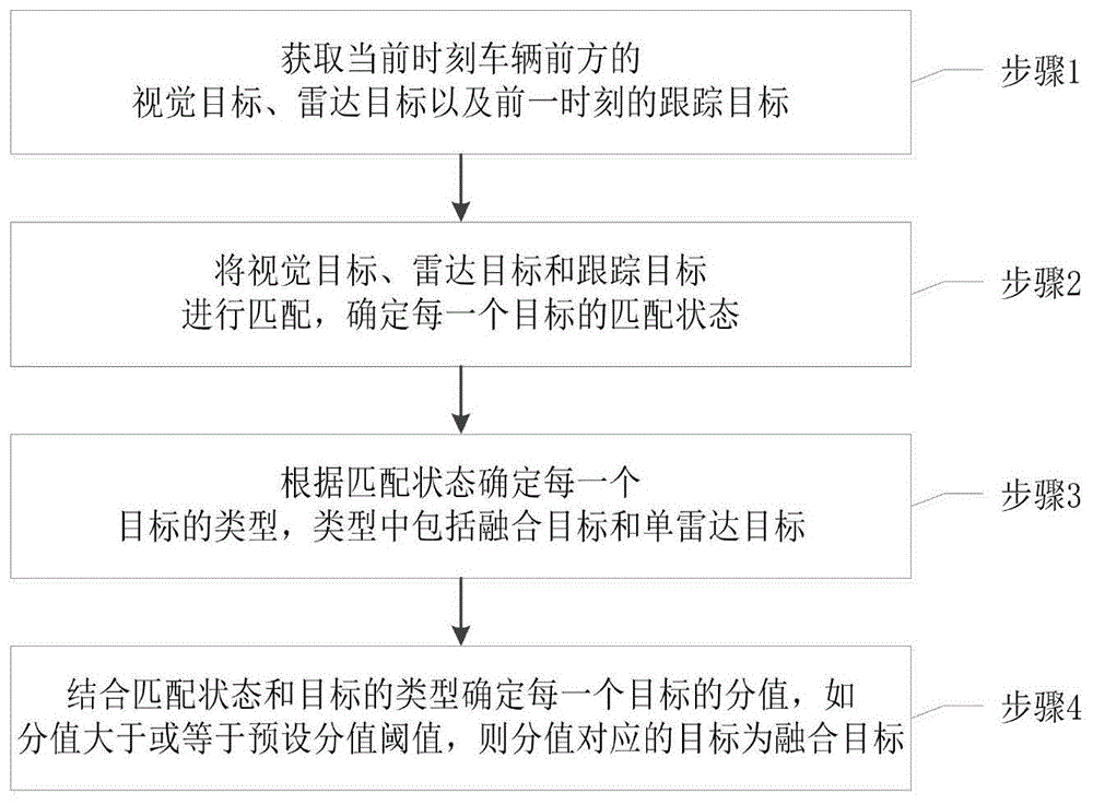 一种视觉雷达感知融合方法及终端设备