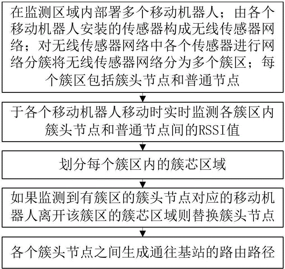 一种基于移动机器人网关的WSN路由方法及系统