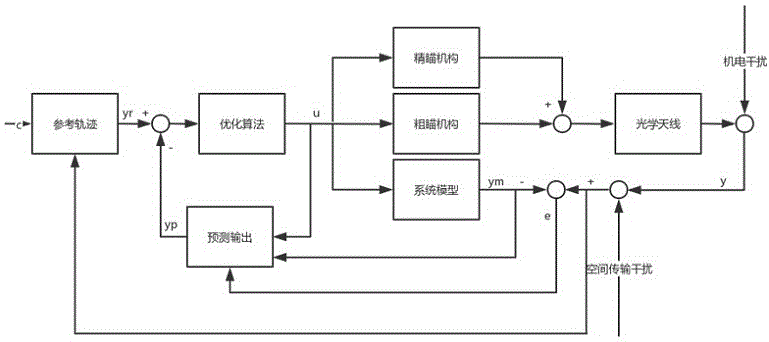 一种基于模型预测的星地激光链路跟踪方法