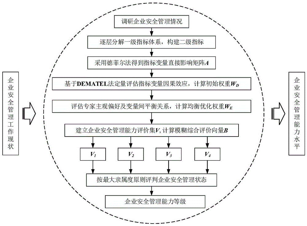 一种企业安全管理能力评估方法