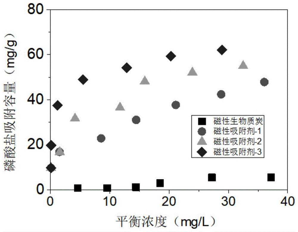 一种抑藻兼农业肥料的磁性磷酸盐吸附剂的合成方法