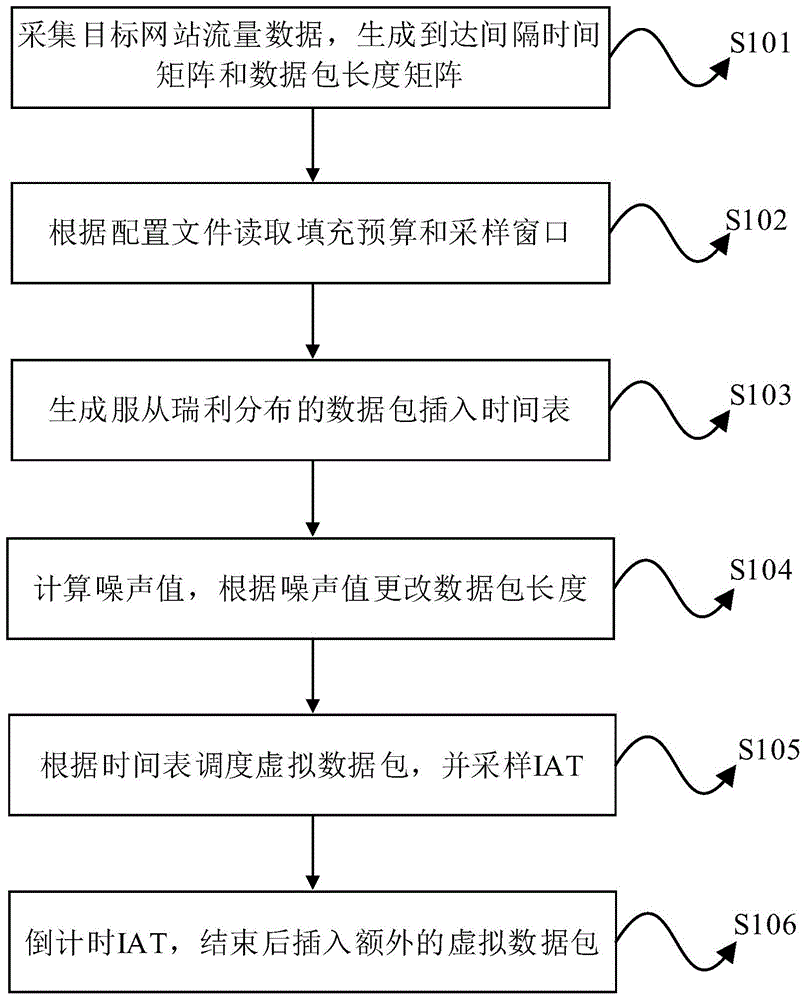 一种基于随机链路填充和差分隐私的流量混淆方法