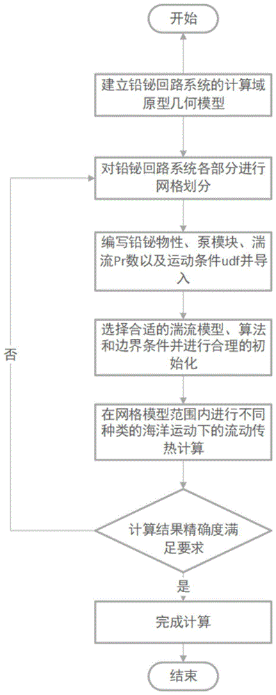 运动条件下液态金属铅铋在回路系统中流动传热特性计算方法