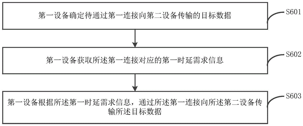 数据传输方法、装置、设备、存储介质及程序