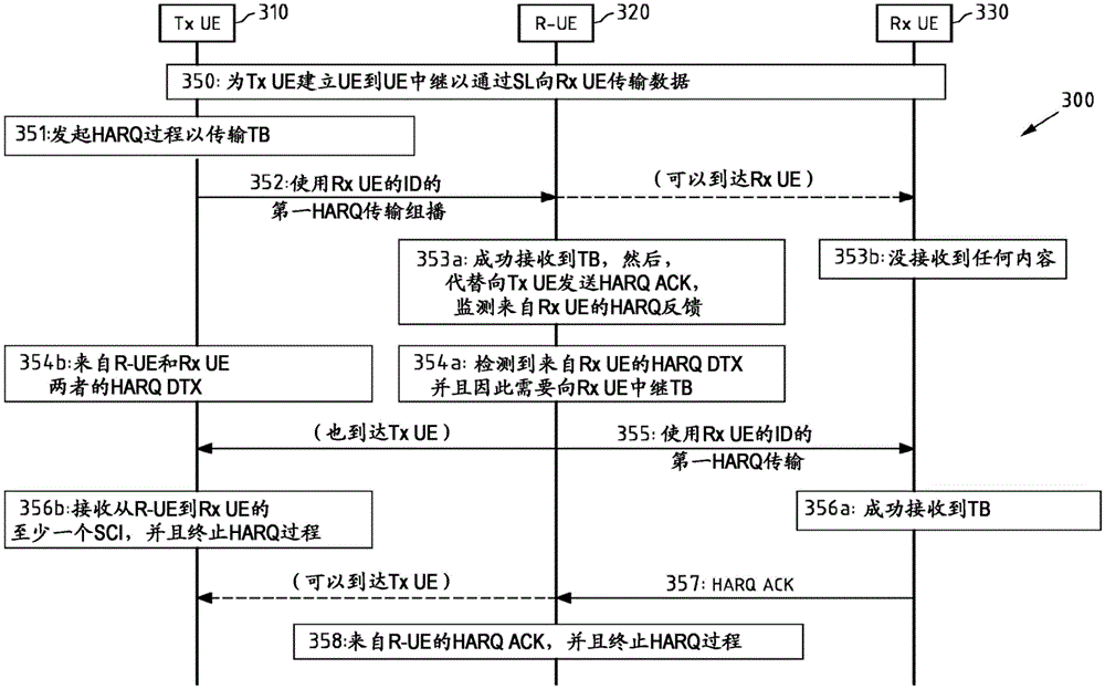 用于用户设备之间的单播侧链的SL数据传输