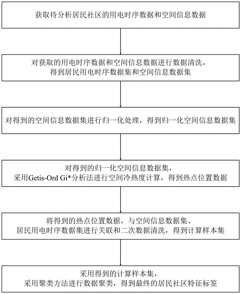 基于用电时序数据的居民社区特征标签计算方法及系统