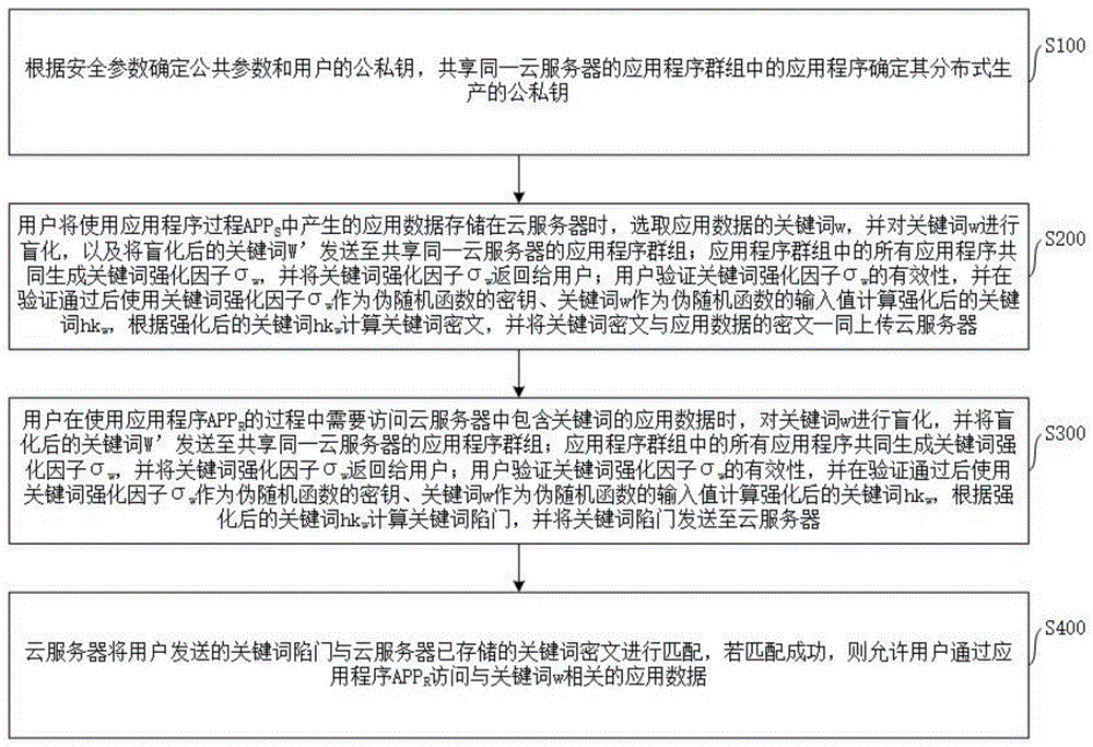 跨应用的云存储数据共享方法