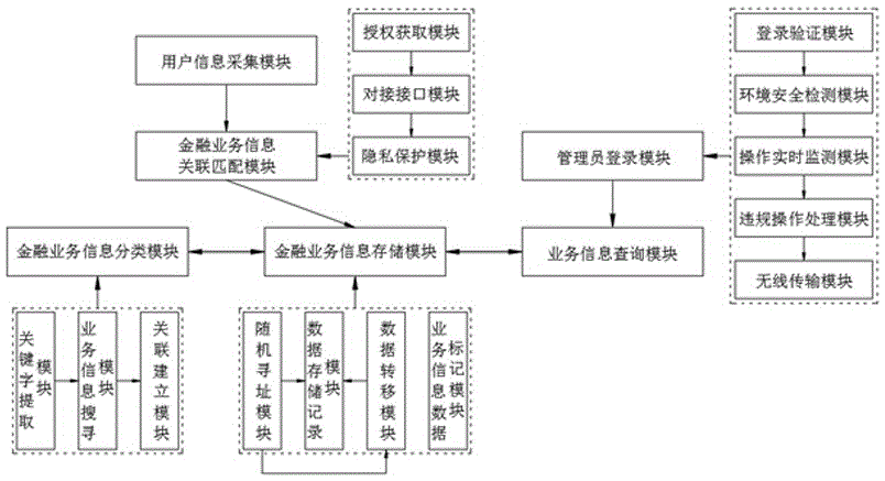 金融业务管理系统及方法