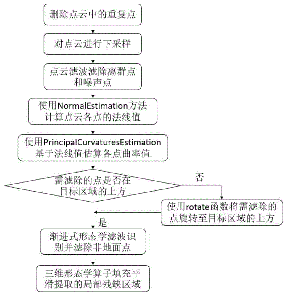 基于形态学提取点云局部曲面特征的方法