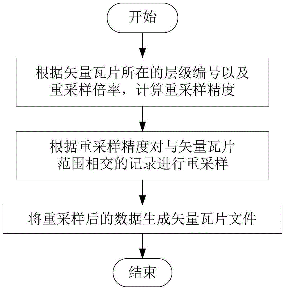 基于地图金字塔模型的矢量瓦片轻量化重采样方法