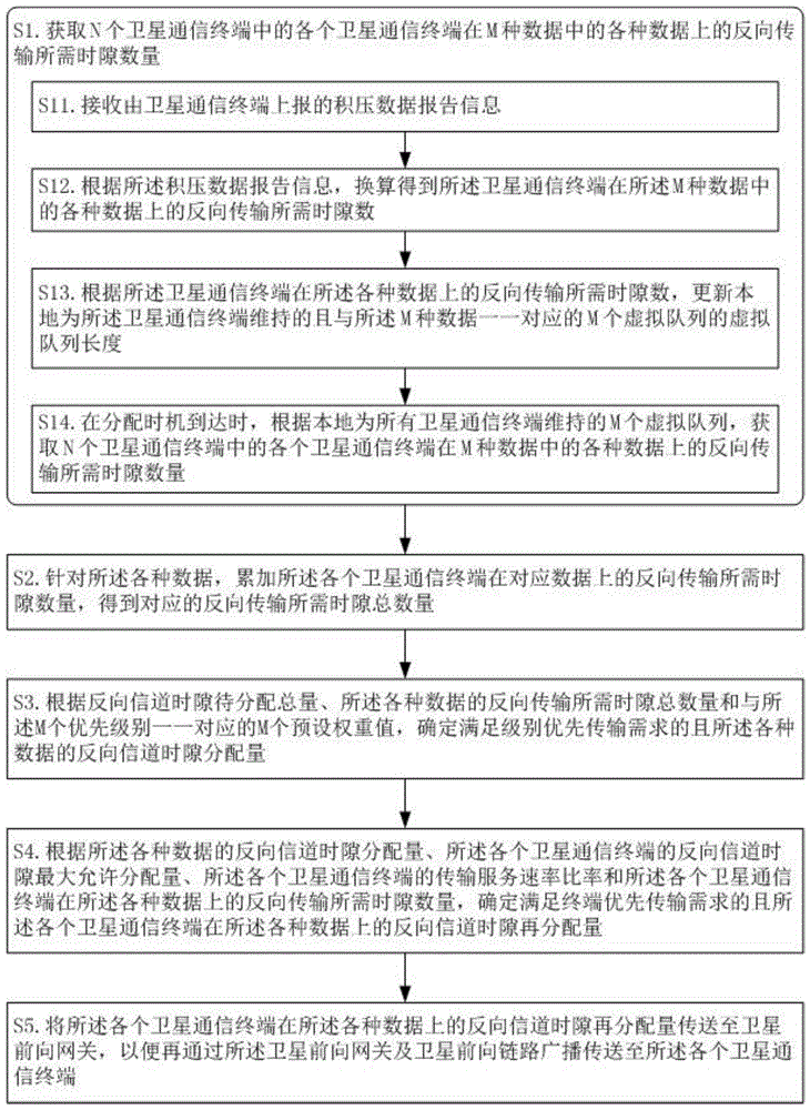 一种卫星反向信道资源分配方法、装置及卫星通信系统