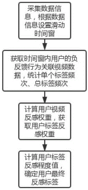 一种基于负反馈的用户反感标签确定方法