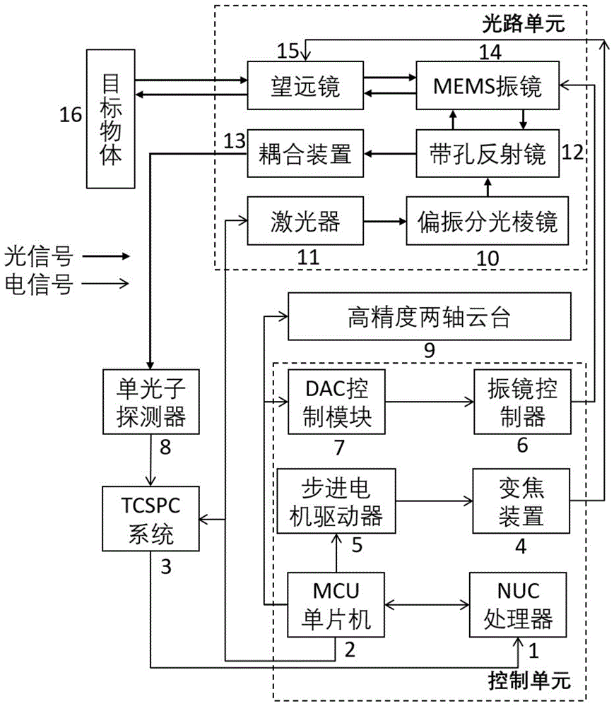 用于视场扩展和小目标识别的精细扫描控制方法和系统