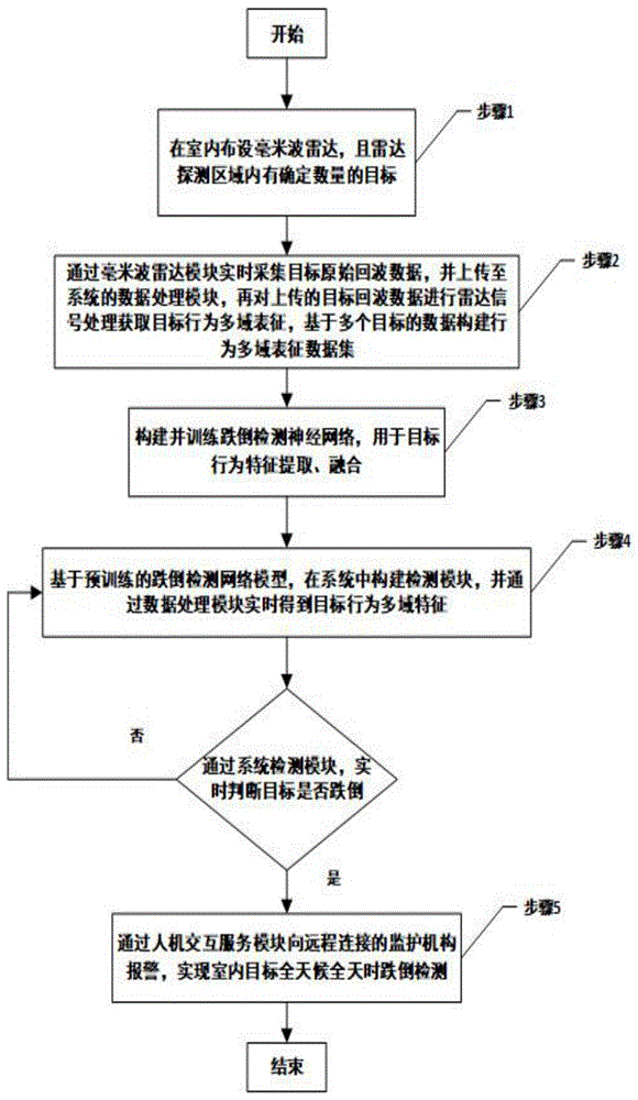 基于并行2DCNN-CBAM和雷达多域表征的毫米波雷达跌倒检测方法及系统