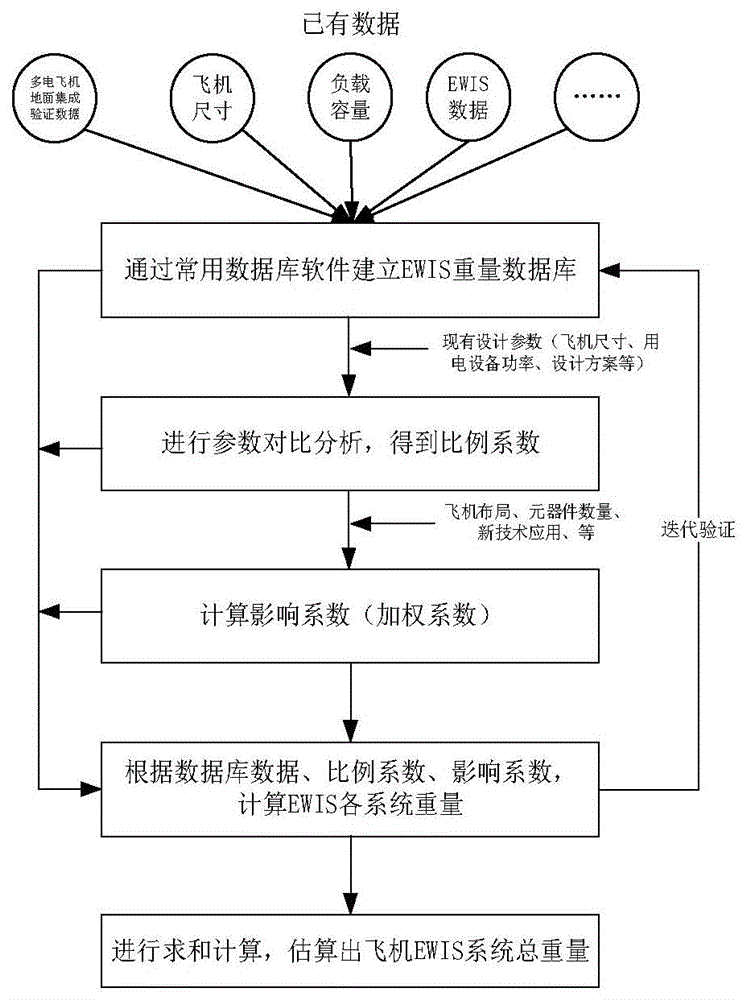 飞机EWIS重量估算方法、系统及可读存储介质