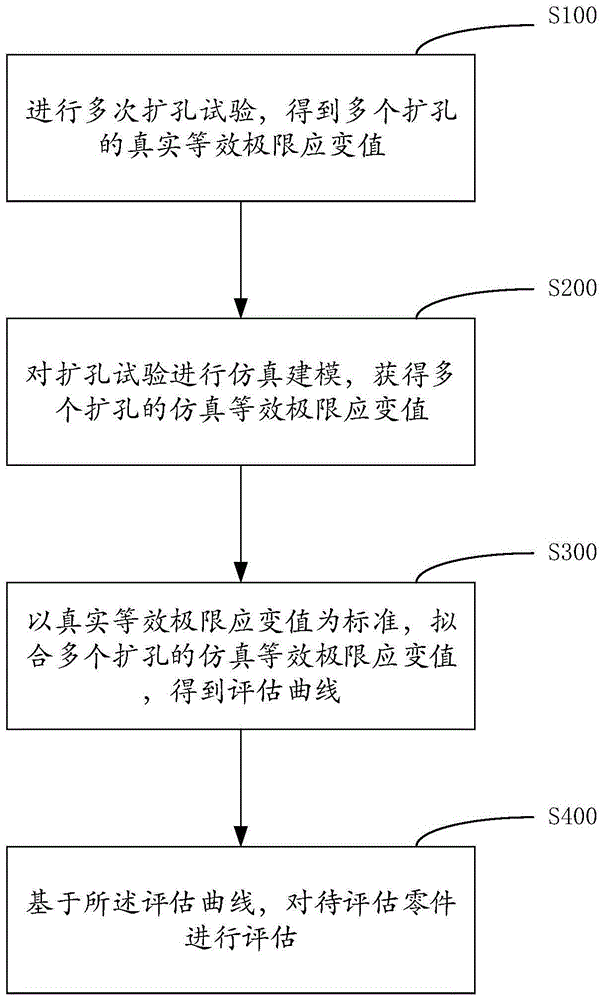 高强钢翻孔成形性评估方法、存储介质及电子设备