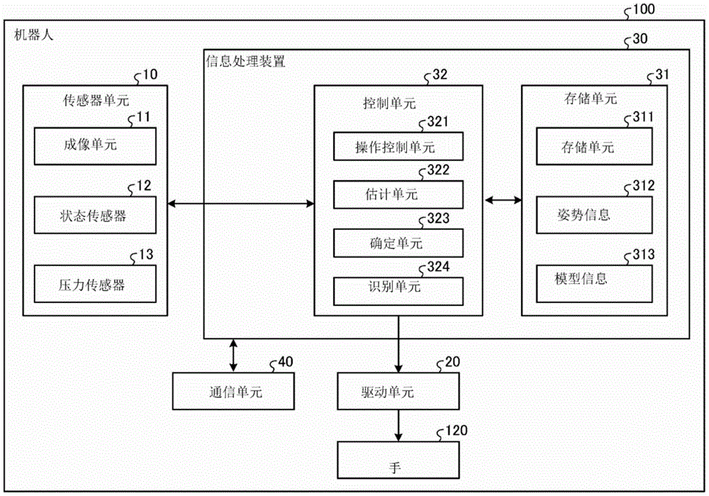 信息处理装置、信息处理方法以及信息处理程序