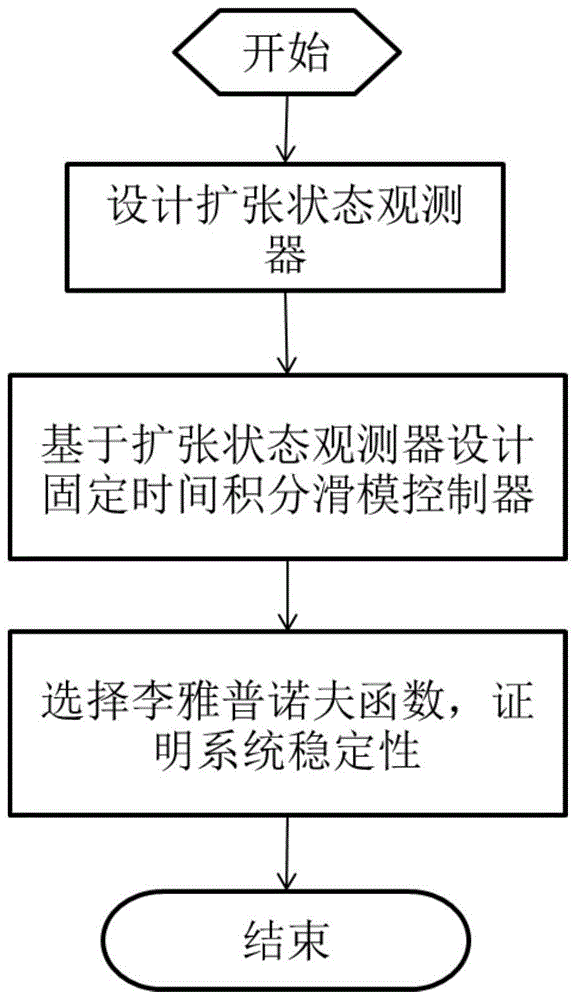 一种基于扩张状态观测器的永磁同步电机固定时间积分滑模控制方法