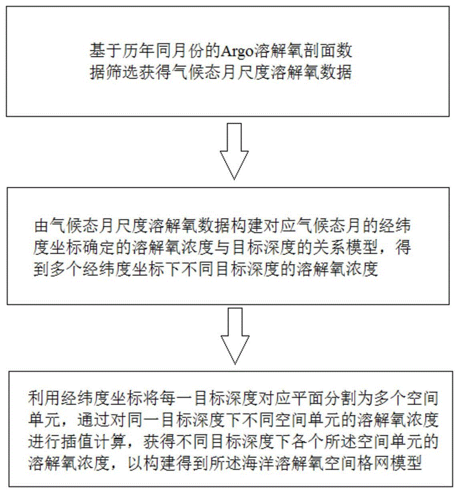 一种基于Argo的海洋溶解氧空间格网模型构建方法