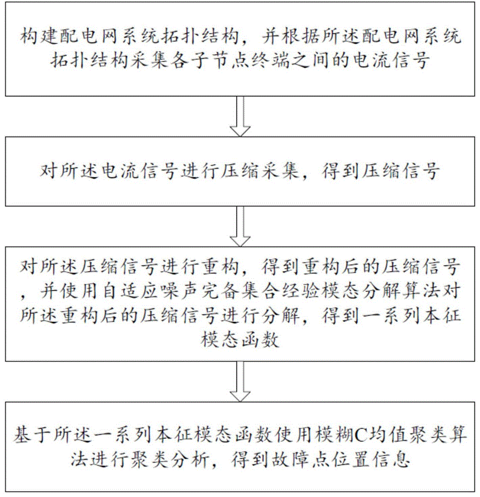 一种配电网故障定位方法及终端