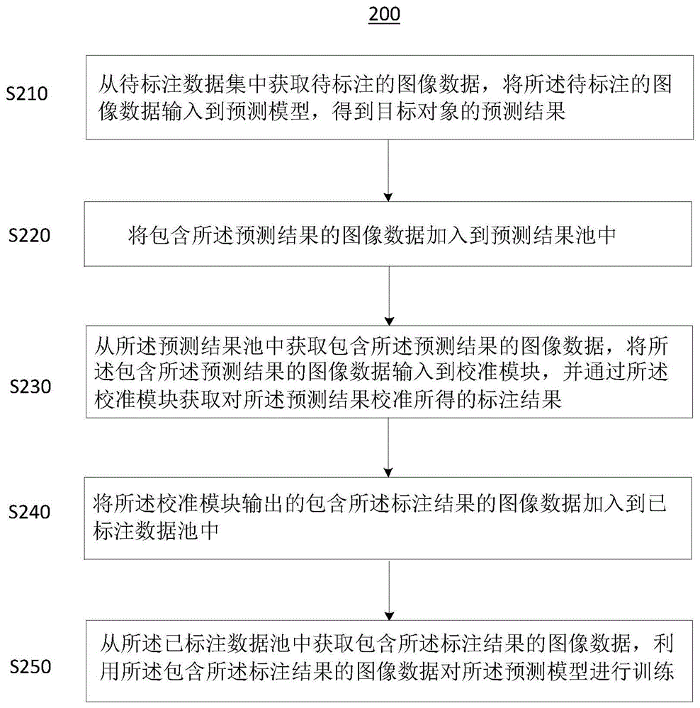 图像数据的标注方法、电子设备和计算机可读介质