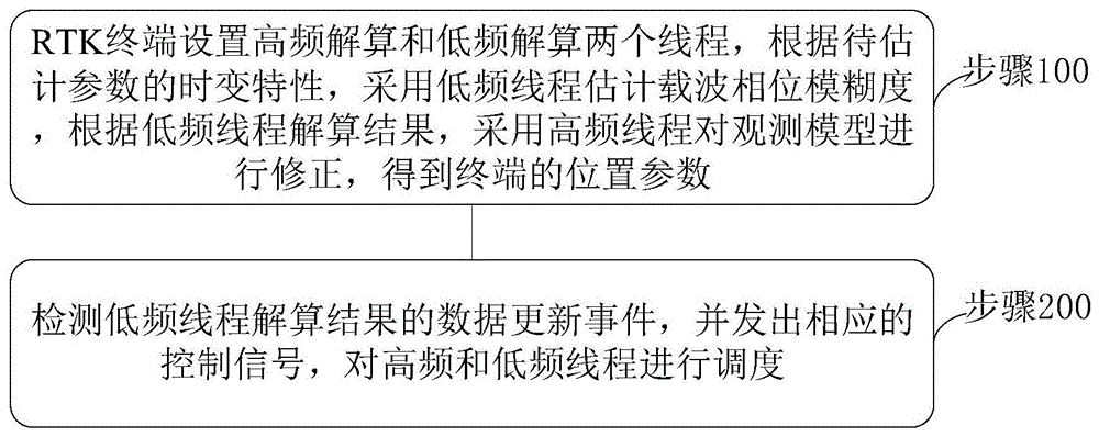 一种用于RTK终端的高频率解算方法