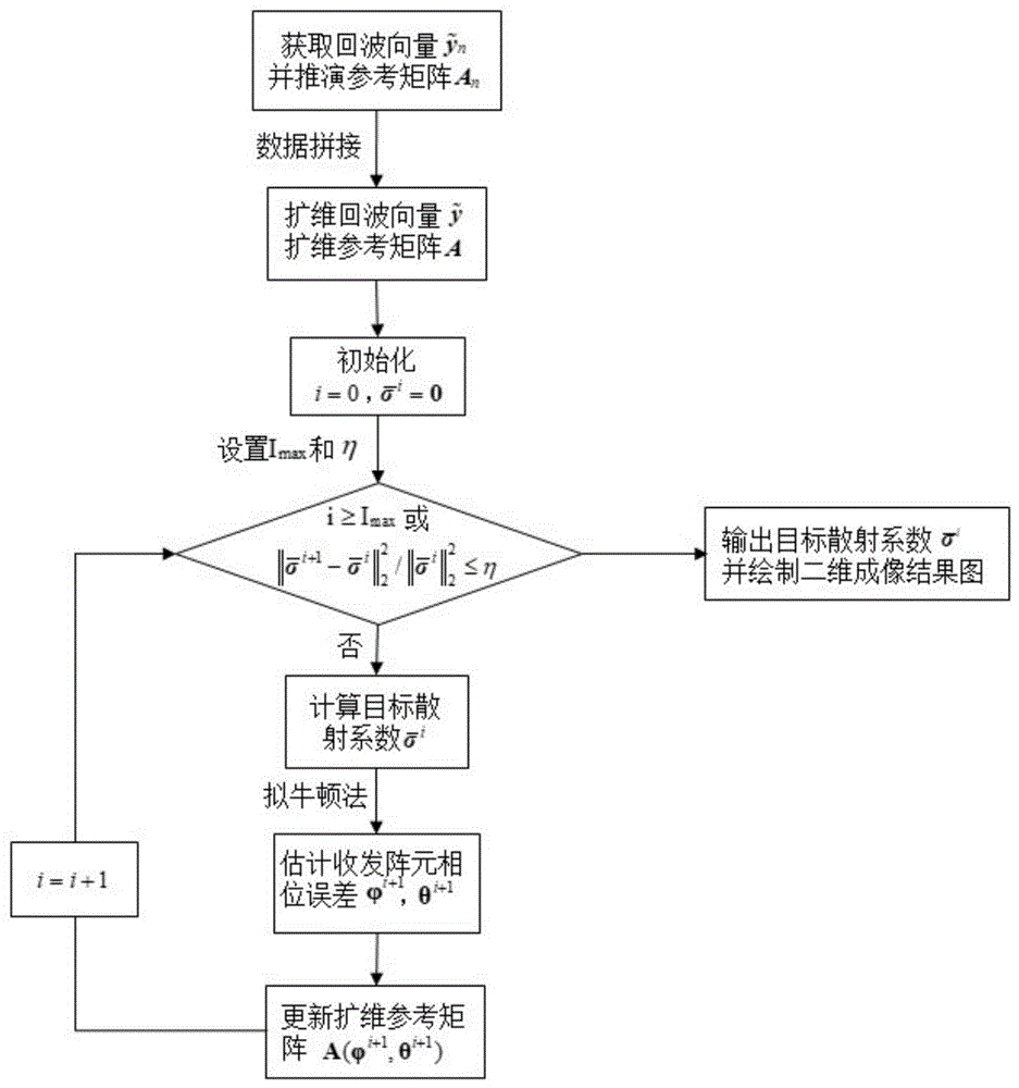 基于AM算法的多视角高分辨MIMO雷达关联成像方法及装置