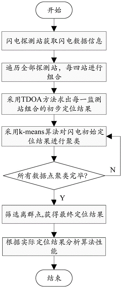 一种基于时差和聚类的闪电定位方法