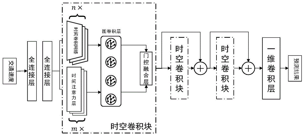 一种基于时空图卷积网络的交通流量预测方法