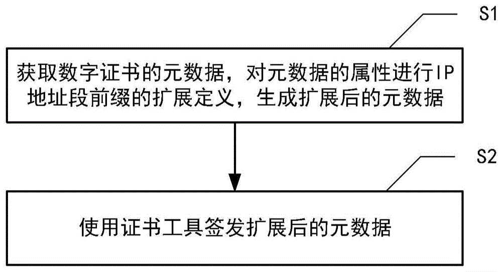 数字证书签发方法、装置、电子设备及介质