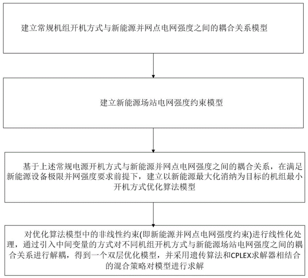 考虑新能源极限并网强度约束的机组开机方式优化方法