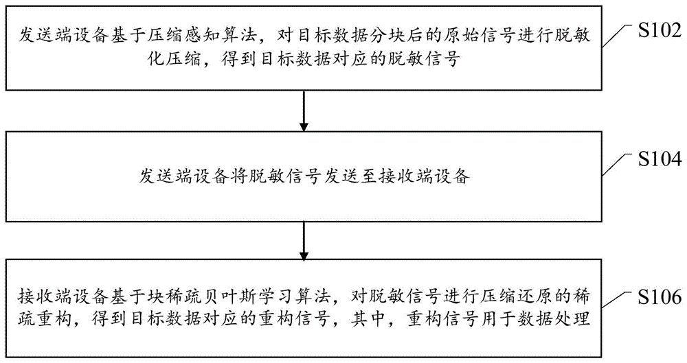 一种隐私保护的数据传输方法、装置、电子设备及介质