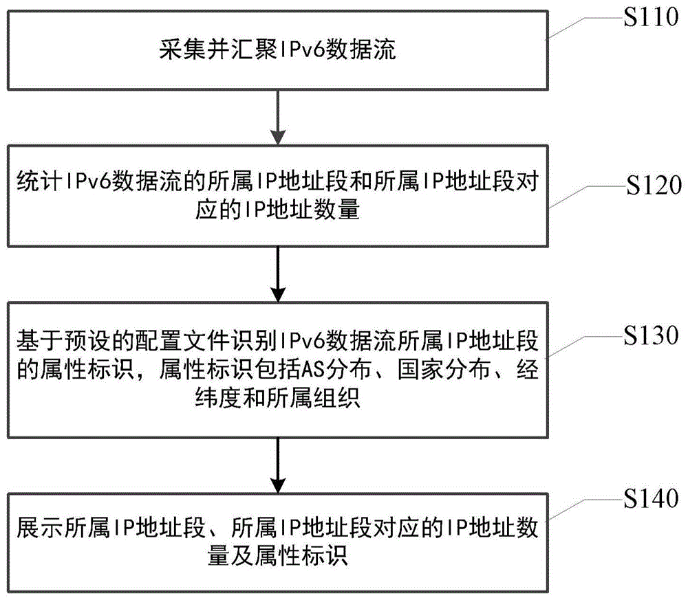 IPv6地址快速标识方法、装置、设备、介质和程序产品