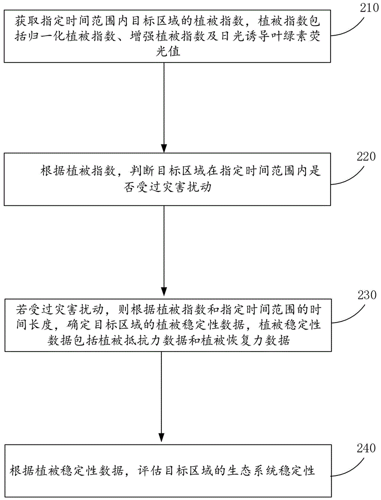 生态系统稳定性评估方法、装置、电子设备及存储介质