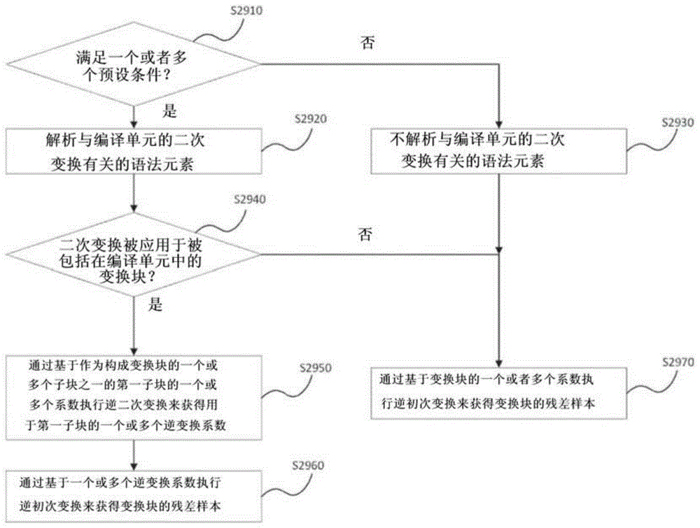 使用二次变换的视频信号处理方法及装置