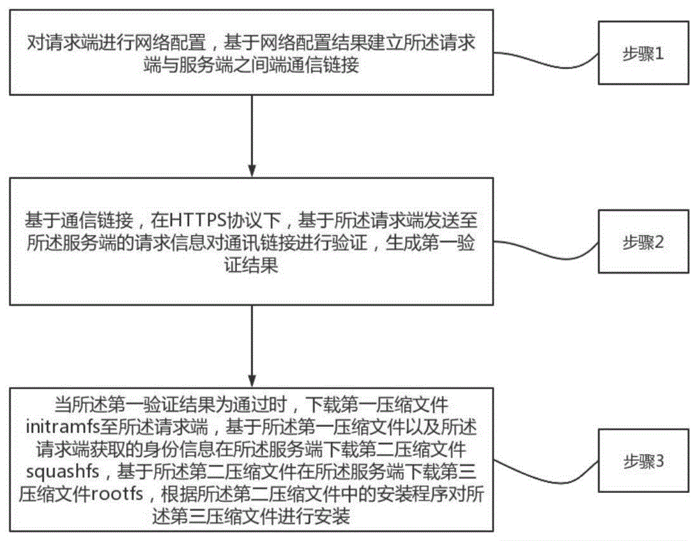 一种应用系统的防篡改安装方法、系统、介质及设备