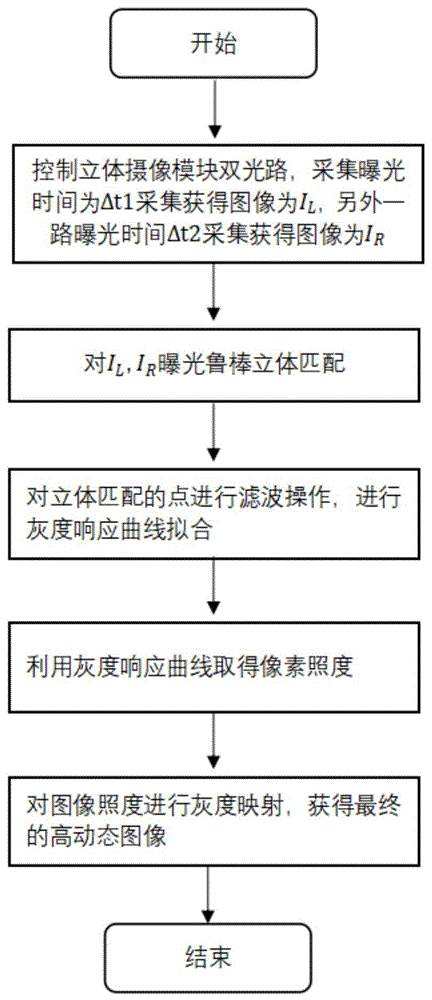 一种立体图像的高动态范围成像方法