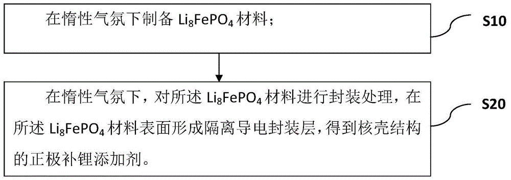 正极补锂添加剂及其制备方法、正极片、二次电池