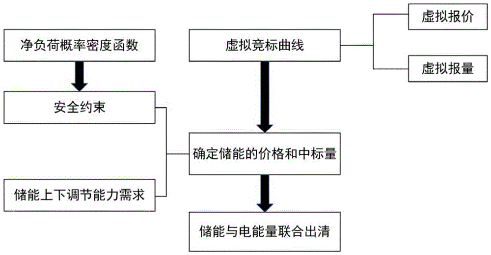 一种基于灵活性的新型储能参与电力市场的出清方法