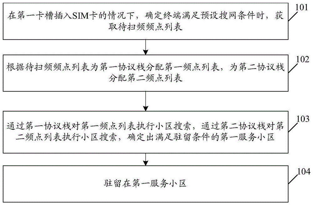 一种搜网方法、装置、芯片及存储介质